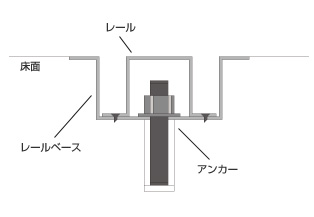 レール式移動棚 レール施工の種類